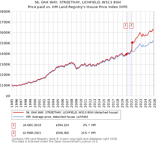 56, OAK WAY, STREETHAY, LICHFIELD, WS13 8GH: Price paid vs HM Land Registry's House Price Index