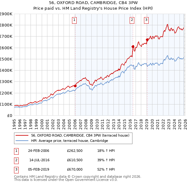 56, OXFORD ROAD, CAMBRIDGE, CB4 3PW: Price paid vs HM Land Registry's House Price Index