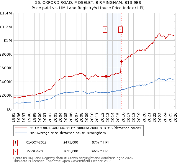 56, OXFORD ROAD, MOSELEY, BIRMINGHAM, B13 9ES: Price paid vs HM Land Registry's House Price Index