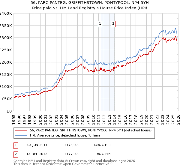 56, PARC PANTEG, GRIFFITHSTOWN, PONTYPOOL, NP4 5YH: Price paid vs HM Land Registry's House Price Index