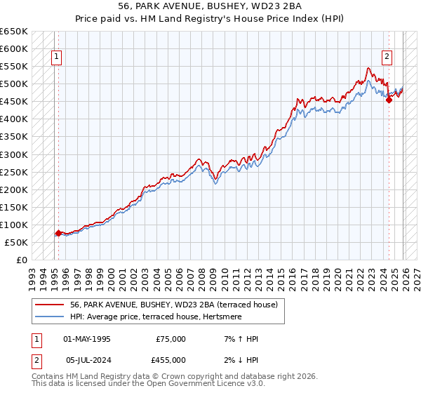 56, PARK AVENUE, BUSHEY, WD23 2BA: Price paid vs HM Land Registry's House Price Index
