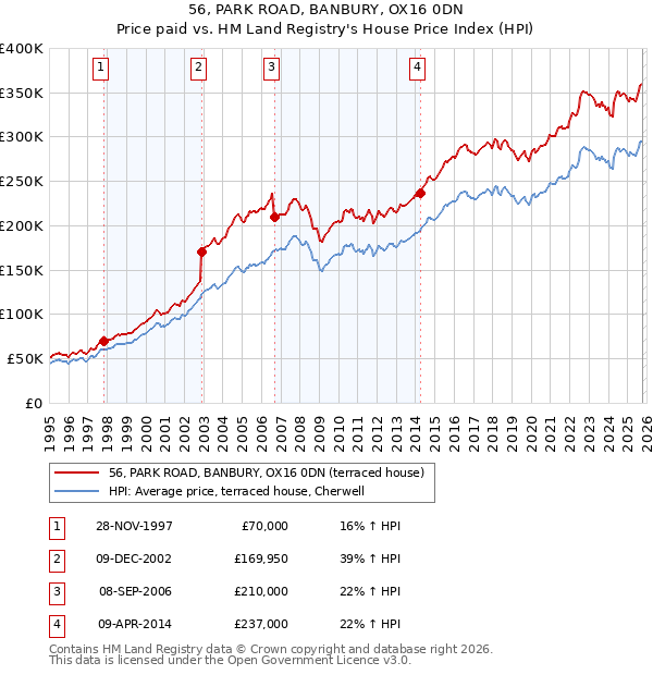 56, PARK ROAD, BANBURY, OX16 0DN: Price paid vs HM Land Registry's House Price Index