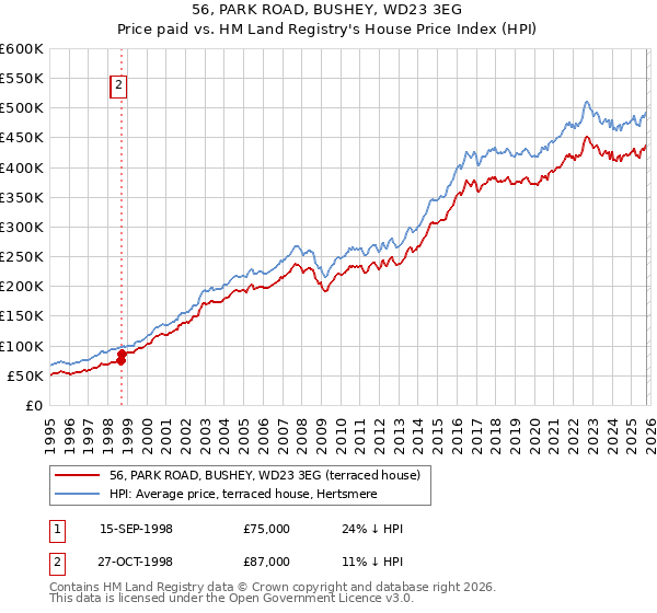 56, PARK ROAD, BUSHEY, WD23 3EG: Price paid vs HM Land Registry's House Price Index