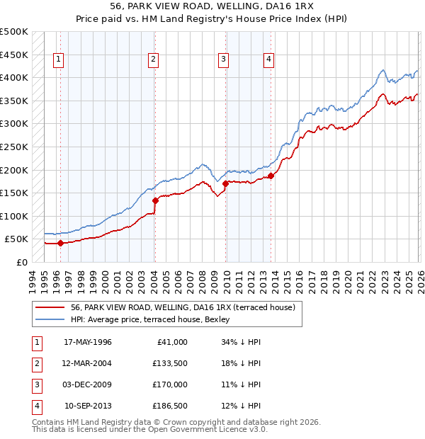 56, PARK VIEW ROAD, WELLING, DA16 1RX: Price paid vs HM Land Registry's House Price Index