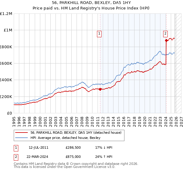 56, PARKHILL ROAD, BEXLEY, DA5 1HY: Price paid vs HM Land Registry's House Price Index