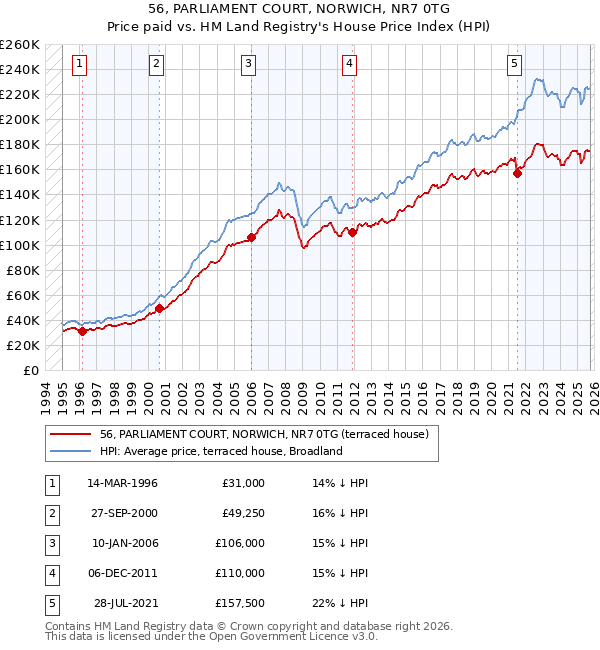 56, PARLIAMENT COURT, NORWICH, NR7 0TG: Price paid vs HM Land Registry's House Price Index