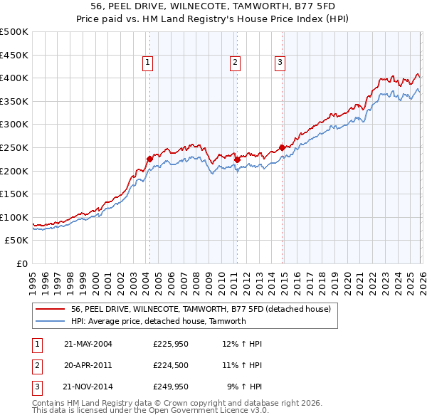 56, PEEL DRIVE, WILNECOTE, TAMWORTH, B77 5FD: Price paid vs HM Land Registry's House Price Index
