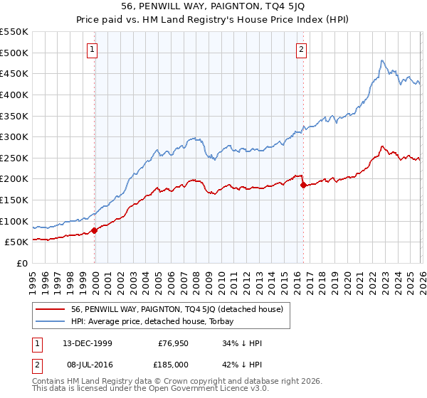 56, PENWILL WAY, PAIGNTON, TQ4 5JQ: Price paid vs HM Land Registry's House Price Index