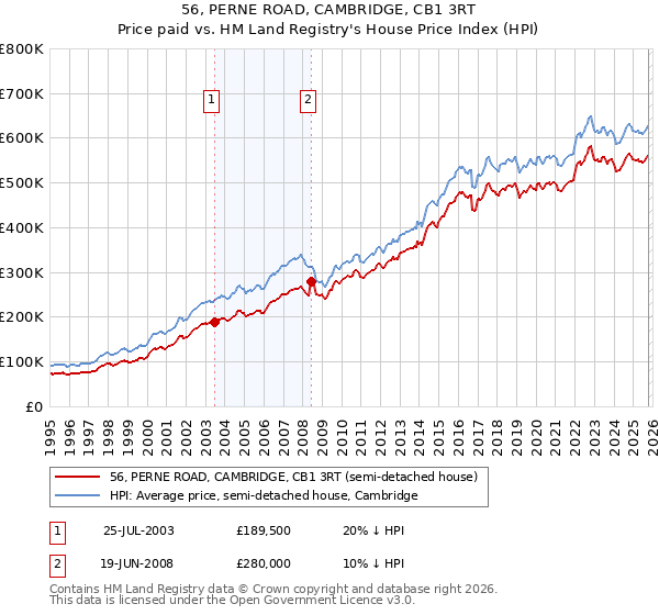 56, PERNE ROAD, CAMBRIDGE, CB1 3RT: Price paid vs HM Land Registry's House Price Index