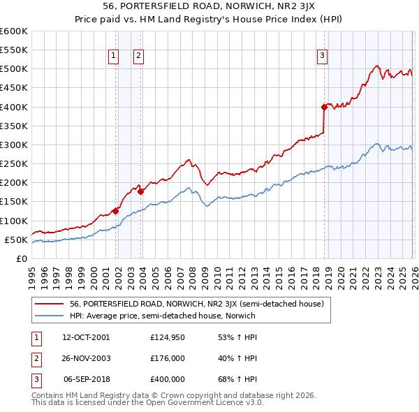 56, PORTERSFIELD ROAD, NORWICH, NR2 3JX: Price paid vs HM Land Registry's House Price Index