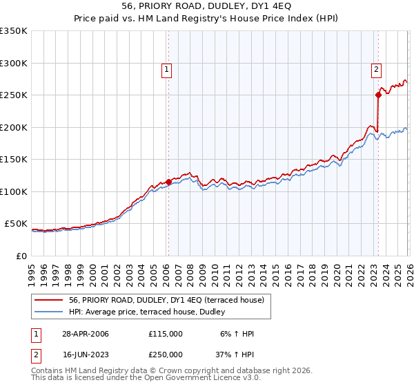 56, PRIORY ROAD, DUDLEY, DY1 4EQ: Price paid vs HM Land Registry's House Price Index