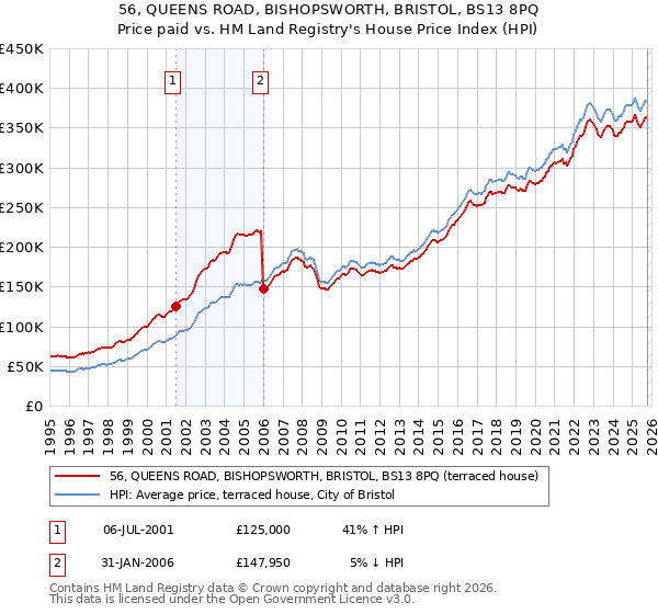 56, QUEENS ROAD, BISHOPSWORTH, BRISTOL, BS13 8PQ: Price paid vs HM Land Registry's House Price Index