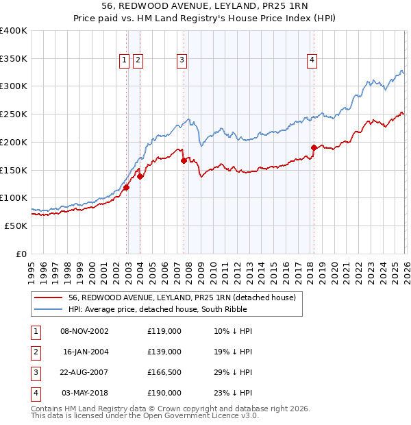 56, REDWOOD AVENUE, LEYLAND, PR25 1RN: Price paid vs HM Land Registry's House Price Index