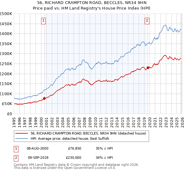 56, RICHARD CRAMPTON ROAD, BECCLES, NR34 9HN: Price paid vs HM Land Registry's House Price Index