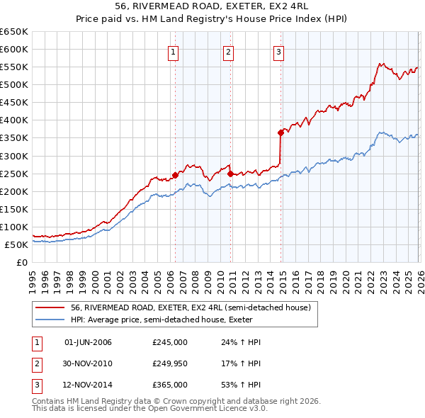 56, RIVERMEAD ROAD, EXETER, EX2 4RL: Price paid vs HM Land Registry's House Price Index