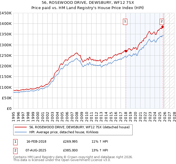 56, ROSEWOOD DRIVE, DEWSBURY, WF12 7SX: Price paid vs HM Land Registry's House Price Index