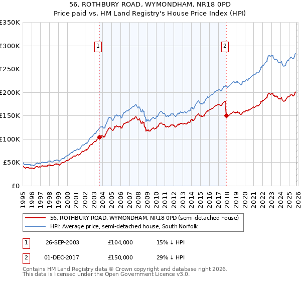 56, ROTHBURY ROAD, WYMONDHAM, NR18 0PD: Price paid vs HM Land Registry's House Price Index