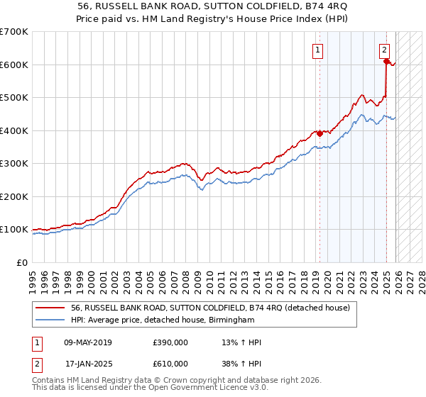 56, RUSSELL BANK ROAD, SUTTON COLDFIELD, B74 4RQ: Price paid vs HM Land Registry's House Price Index
