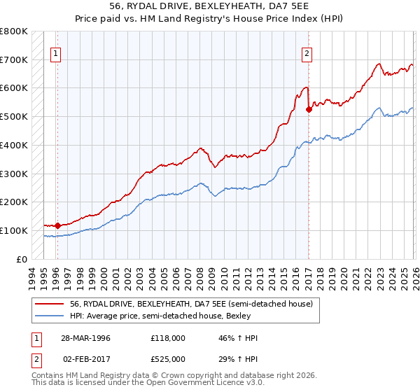 56, RYDAL DRIVE, BEXLEYHEATH, DA7 5EE: Price paid vs HM Land Registry's House Price Index