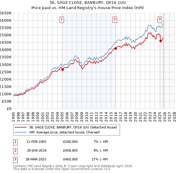 56, SAGE CLOSE, BANBURY, OX16 1UU: Price paid vs HM Land Registry's House Price Index