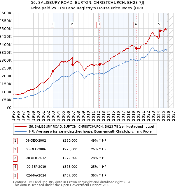 56, SALISBURY ROAD, BURTON, CHRISTCHURCH, BH23 7JJ: Price paid vs HM Land Registry's House Price Index