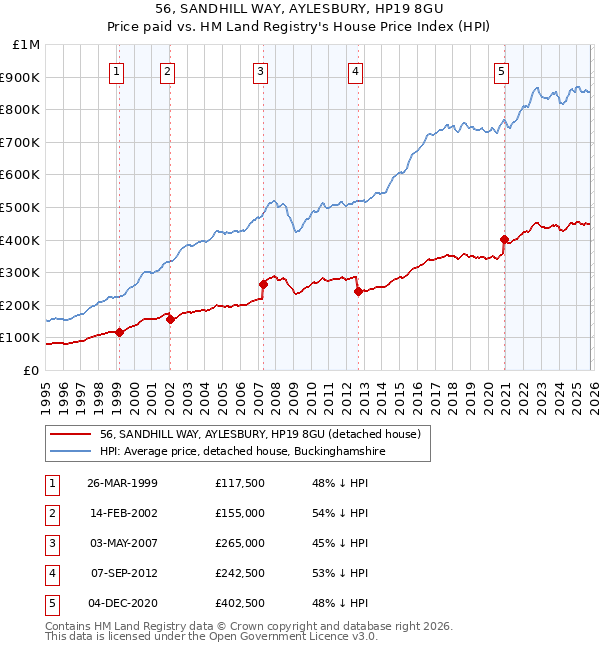 56, SANDHILL WAY, AYLESBURY, HP19 8GU: Price paid vs HM Land Registry's House Price Index