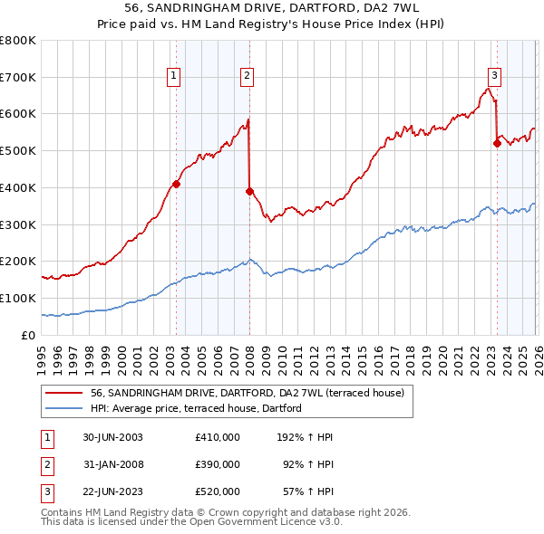 56, SANDRINGHAM DRIVE, DARTFORD, DA2 7WL: Price paid vs HM Land Registry's House Price Index