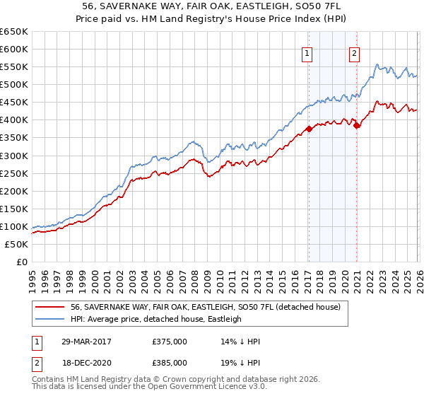 56, SAVERNAKE WAY, FAIR OAK, EASTLEIGH, SO50 7FL: Price paid vs HM Land Registry's House Price Index