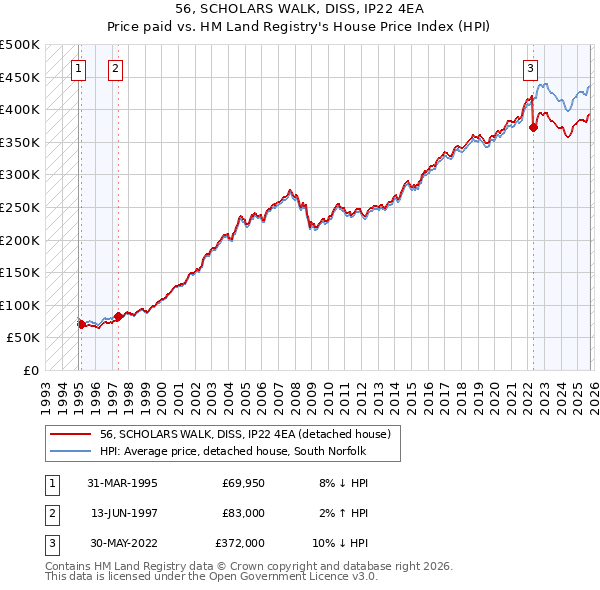 56, SCHOLARS WALK, DISS, IP22 4EA: Price paid vs HM Land Registry's House Price Index