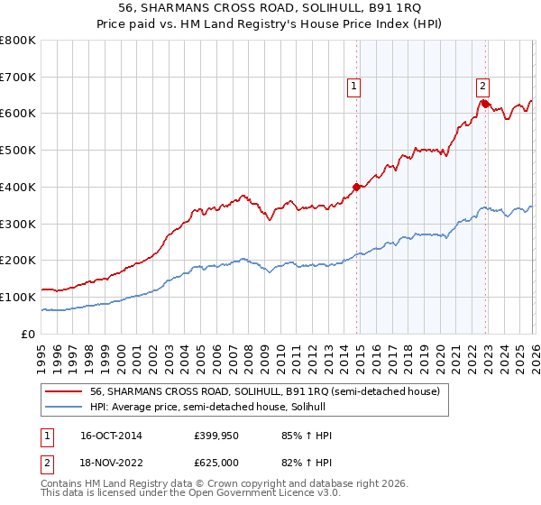 56, SHARMANS CROSS ROAD, SOLIHULL, B91 1RQ: Price paid vs HM Land Registry's House Price Index