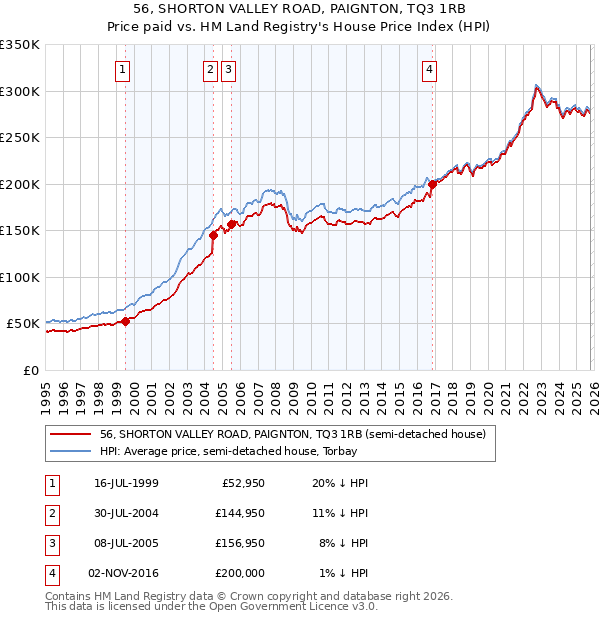 56, SHORTON VALLEY ROAD, PAIGNTON, TQ3 1RB: Price paid vs HM Land Registry's House Price Index