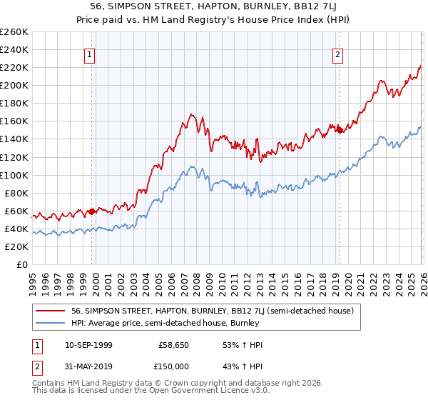 56, SIMPSON STREET, HAPTON, BURNLEY, BB12 7LJ: Price paid vs HM Land Registry's House Price Index