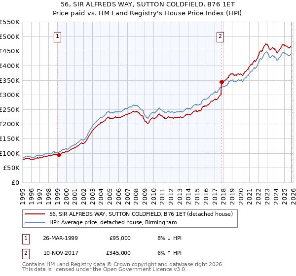 56, SIR ALFREDS WAY, SUTTON COLDFIELD, B76 1ET: Price paid vs HM Land Registry's House Price Index