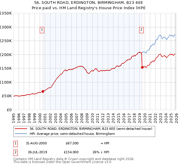 56, SOUTH ROAD, ERDINGTON, BIRMINGHAM, B23 6EE: Price paid vs HM Land Registry's House Price Index