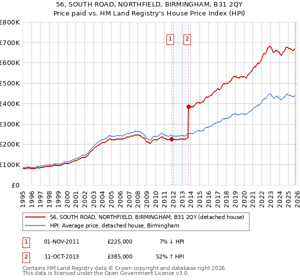 56, SOUTH ROAD, NORTHFIELD, BIRMINGHAM, B31 2QY: Price paid vs HM Land Registry's House Price Index