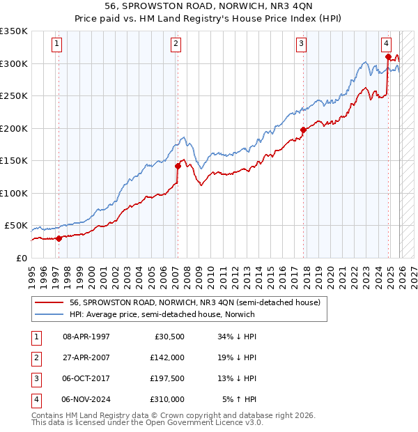 56, SPROWSTON ROAD, NORWICH, NR3 4QN: Price paid vs HM Land Registry's House Price Index