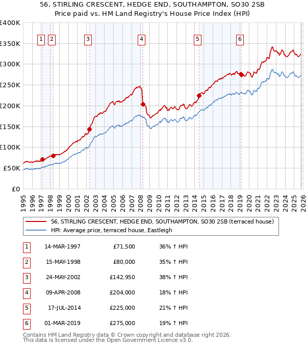 56, STIRLING CRESCENT, HEDGE END, SOUTHAMPTON, SO30 2SB: Price paid vs HM Land Registry's House Price Index
