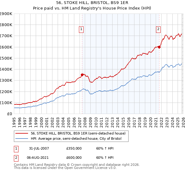 56, STOKE HILL, BRISTOL, BS9 1ER: Price paid vs HM Land Registry's House Price Index