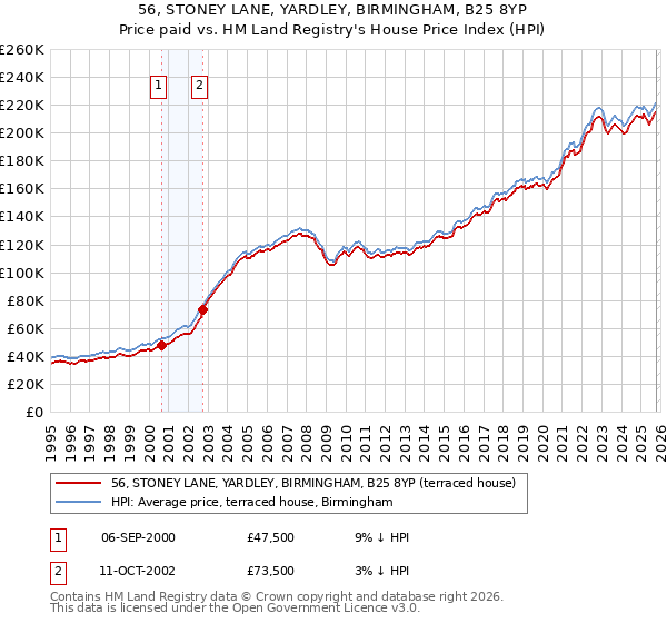 56, STONEY LANE, YARDLEY, BIRMINGHAM, B25 8YP: Price paid vs HM Land Registry's House Price Index