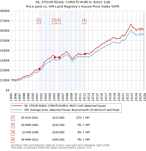 56, STOUR ROAD, CHRISTCHURCH, BH23 1LW: Price paid vs HM Land Registry's House Price Index