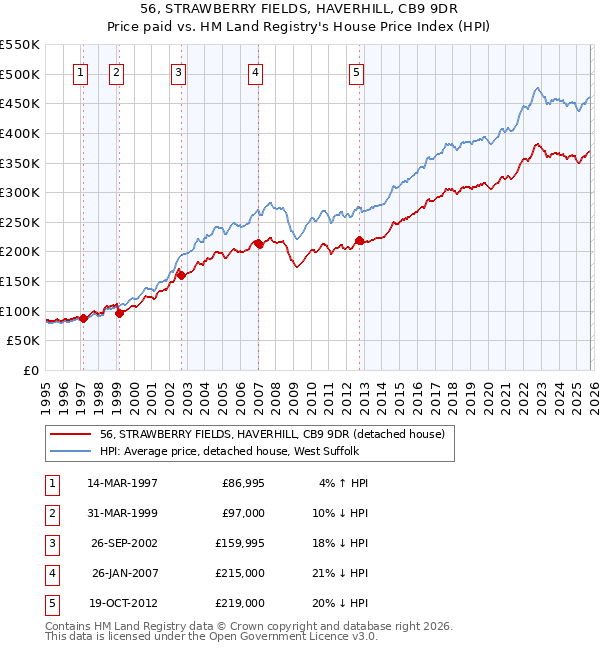 56, STRAWBERRY FIELDS, HAVERHILL, CB9 9DR: Price paid vs HM Land Registry's House Price Index