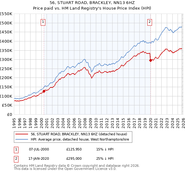 56, STUART ROAD, BRACKLEY, NN13 6HZ: Price paid vs HM Land Registry's House Price Index