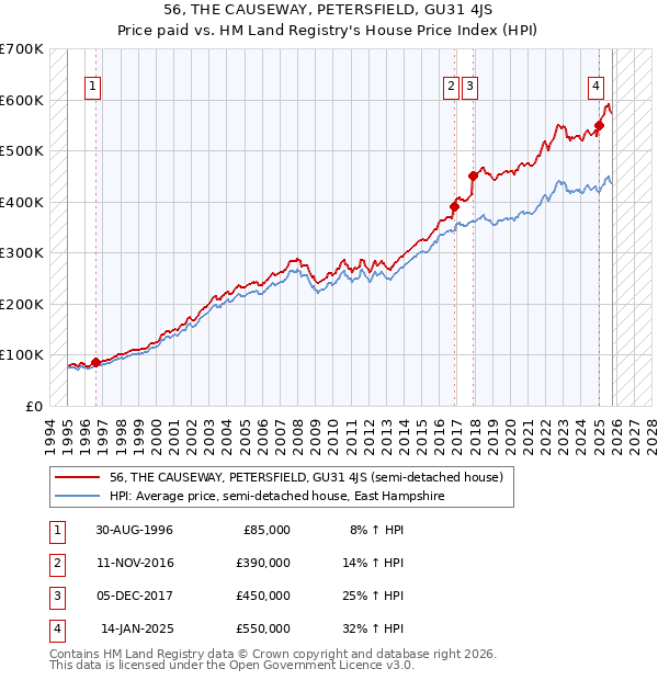 56, THE CAUSEWAY, PETERSFIELD, GU31 4JS: Price paid vs HM Land Registry's House Price Index