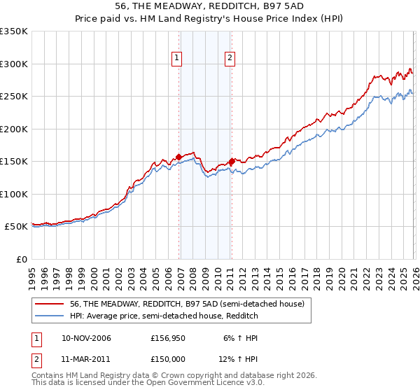 56, THE MEADWAY, REDDITCH, B97 5AD: Price paid vs HM Land Registry's House Price Index