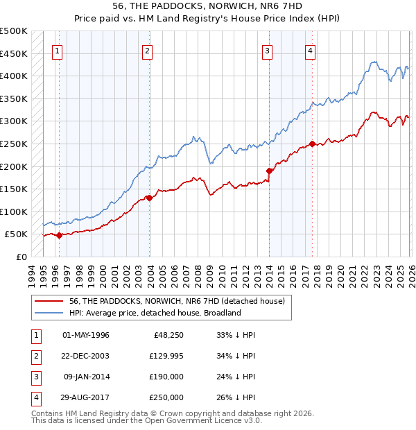 56, THE PADDOCKS, NORWICH, NR6 7HD: Price paid vs HM Land Registry's House Price Index
