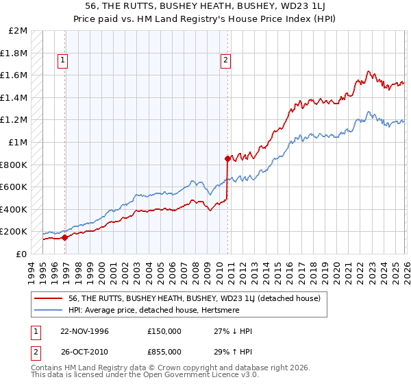 56, THE RUTTS, BUSHEY HEATH, BUSHEY, WD23 1LJ: Price paid vs HM Land Registry's House Price Index