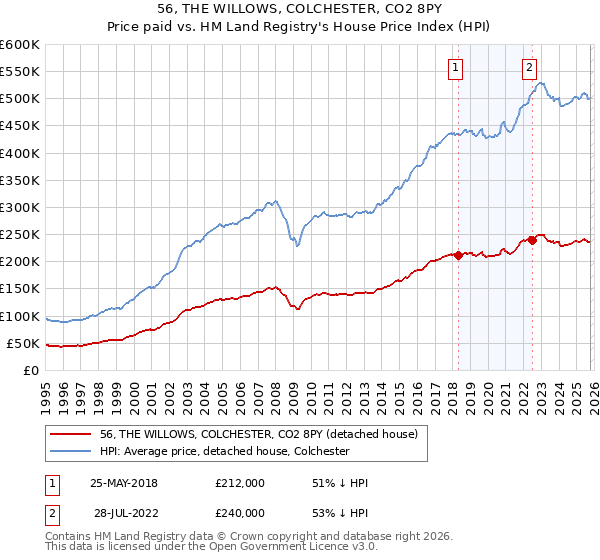 56, THE WILLOWS, COLCHESTER, CO2 8PY: Price paid vs HM Land Registry's House Price Index