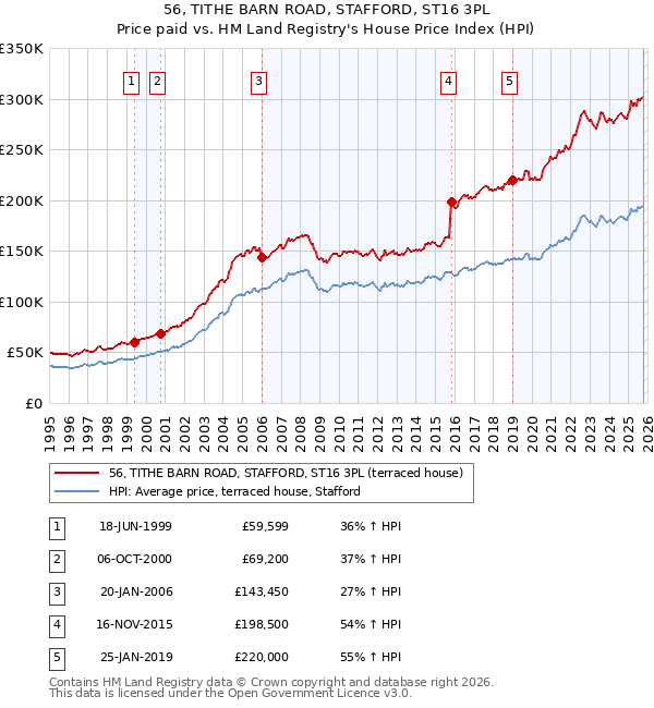 56, TITHE BARN ROAD, STAFFORD, ST16 3PL: Price paid vs HM Land Registry's House Price Index