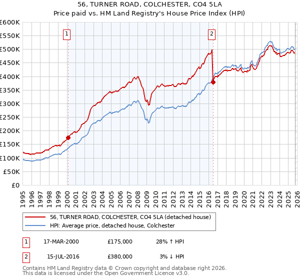 56, TURNER ROAD, COLCHESTER, CO4 5LA: Price paid vs HM Land Registry's House Price Index