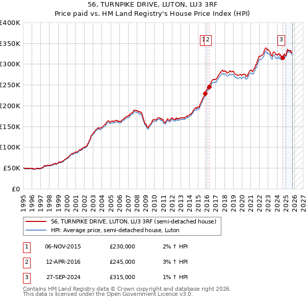 56, TURNPIKE DRIVE, LUTON, LU3 3RF: Price paid vs HM Land Registry's House Price Index